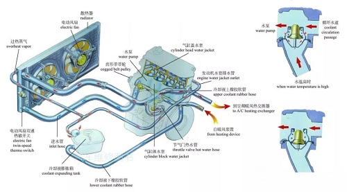 ปัญหาทั่วไปของระบบทำความเย็นรถยนต์